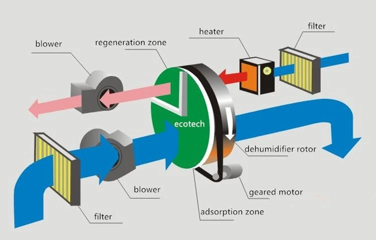 Air moisture separator working principle Air moisture separator working principle